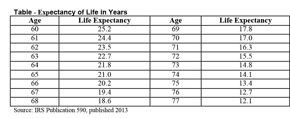 Irs Life Expectancy Chart