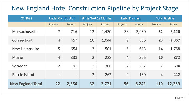 New England closes Q3 2022 with 110 projects and 12,269 rooms in